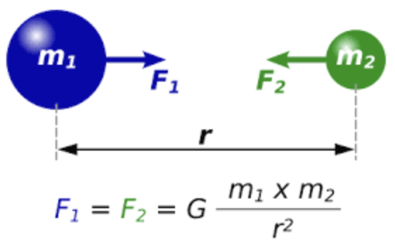 <p>A fundamental principle that describes the attraction between two masses, stating that every point mass attracts every other point mass with a force that is directly proportional to the product of their masses and inversely proportional to the square of the distance between their centers. </p>