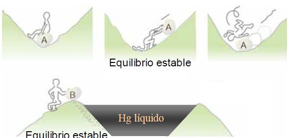<p>-Estable: vuelve a su lugar original.</p><p>-Inestable: se aleja de su lugar original.</p><p>-Estable Neutro: si lo que está debajo de la bola es más denso.</p>