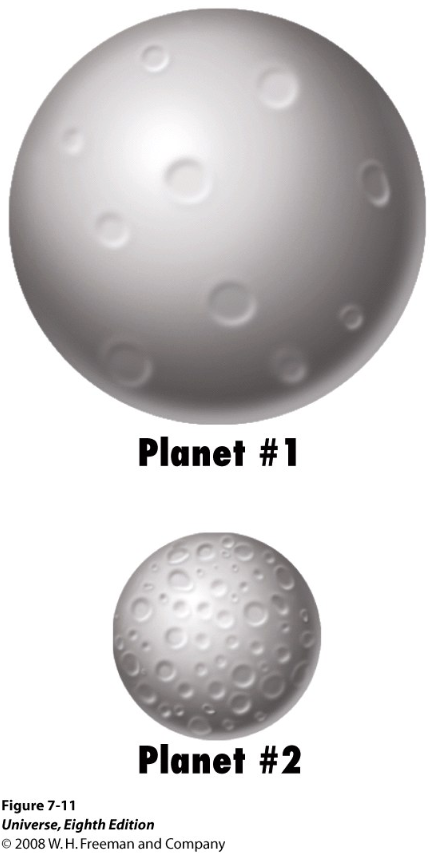 <p>Compared to planet #1, planet #2:</p><ul><li><p>Has ½ the radius </p></li><li><p>Has ¼ the surface area (so it can lose heat only ¼ as fast) </p></li><li><p>But has only 1/8 the volume (so it has only 1/8 as much heat to lose) </p></li></ul><p></p>