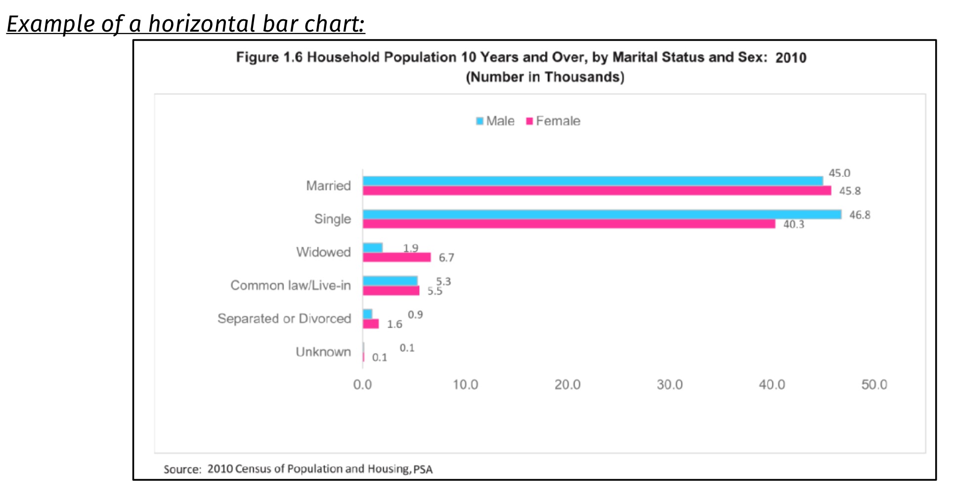 <p>A graph that highlights the distribution magnitude of categorical variables</p><ul><li><p>bars arranged according to length of bar</p></li></ul>
