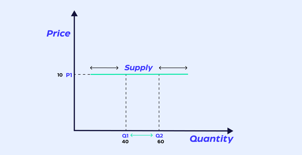 <p><strong>horizontal</strong> graph (PES = +∞)</p><p>supply any quantity at one price, change price and supply nothing (<strong>infinitely responsive </strong>to price)</p>