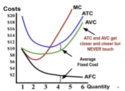 <p>Average total cost is always above average variable cost </p>