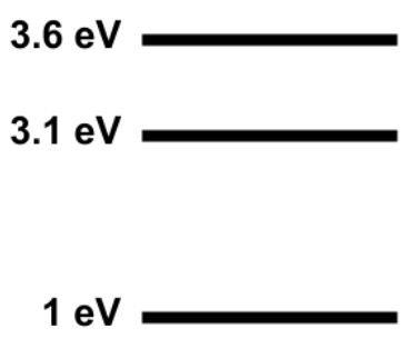 Head TA Steffani has discovered a new element, Grondium. She observes that it has absorption features at 590 nm (2.1 eV) and 470 nm (2.6 eV), where eV is a unit of energy. The diagram below represents the ground state and two excited states of an electron in a Grondium atom. Draw and label a diagram of this atom with electron orbitals corresponding to these energy levels. On the diagram, draw arrows to explain what causes the absorption features. Do you think Grondium will have any other absorption features?