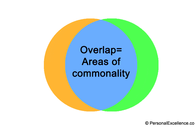 <p>Commonality</p>