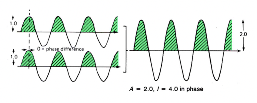 <ul><li><p>waves in phase: phase difference = 0</p></li><li><p>total reinforcement</p></li><li><p>A = single wave + single wave = 2*single wave</p></li></ul><p></p>