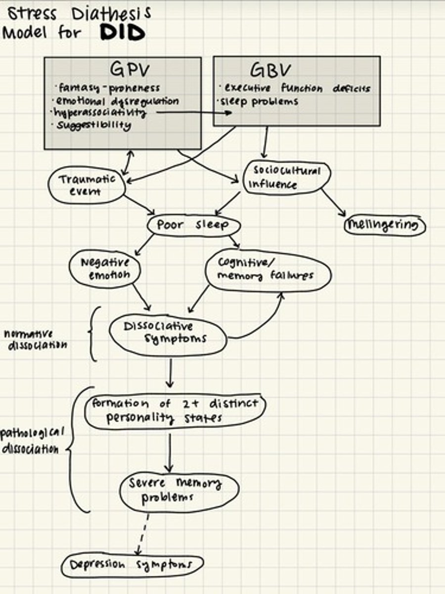<p>It posits that DID arises primarily from a history of severe physical and/or sexual abuse in childhood.</p>