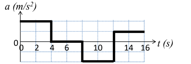 <p>A car starts at rest and then accelerates in a straight line. The car’s acceleration over time is shown below. Draw possible velocity and position plots of the car over time.</p>