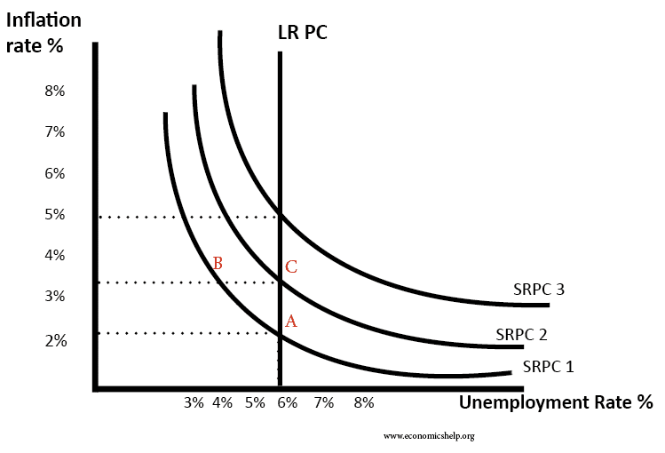 Phillips Curve