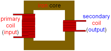<p>Fewer turns on the secondary coil → decreases voltage</p>