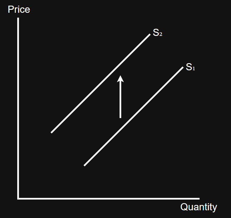 <p>The same tax rate is charged regardless of output or price</p><p>Represented by a leftward shift in supply</p><p></p><p>E.g. alcohol and smoking tax</p>