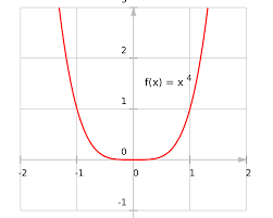 <p>even</p><p>y-axis symmetry</p><p>Reference Points: (-1,1), (0,0), (1,1)</p><p>Also flattens between -1 and 1 and gets more narrow than x² after because it grows faster (almost becomes vertical lines) </p><p>It is closer to the x-axis because numbers between 1 and -1 get smaller when you square (multiply it</p><p>Domain D: (-∞,∞)</p><p>Range R: [0,∞)</p>