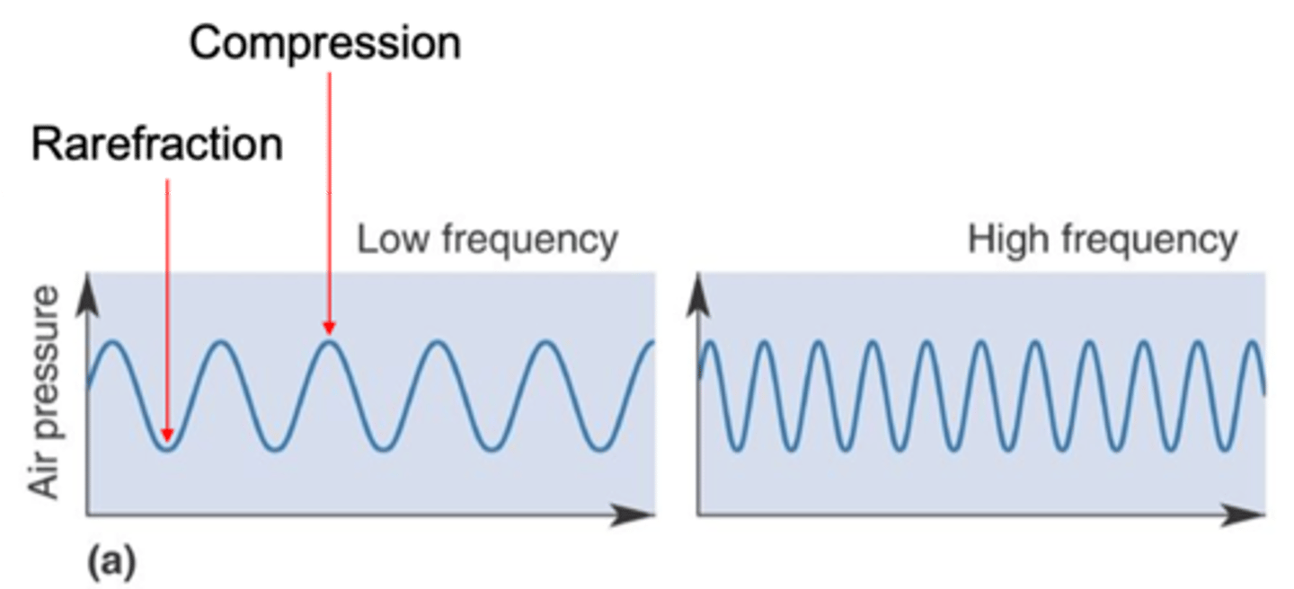 <p>What is frequency expressed as?</p>