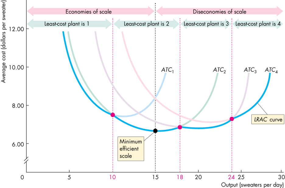 Long Run Average Cost Curve Illustration 