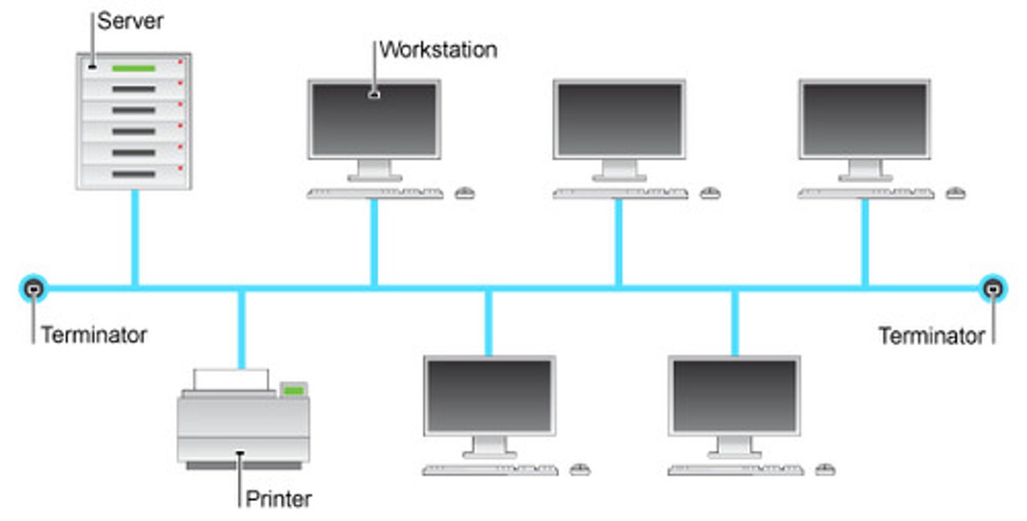 <p>the machines are connected to a common communication line called a bus</p>