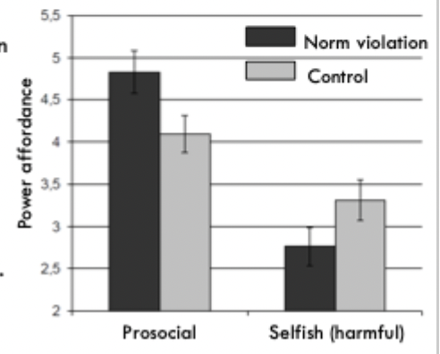 <p>Power of affordance most given to target who performed prosocial behaviour, most particularly in the norm violation condition</p><p><strong>Acts of prosocial nonconformity can signal leadership ability</strong></p><ul><li><p>same finding found in van Keef’s study similar study using confed pouring cup of coffee in waiting room and it be offered or not</p></li></ul><p></p>