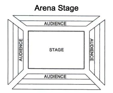 <p>aka “theater in the round” oldest type of stage originating from greeks where audience sits on all four sides of the stage </p>