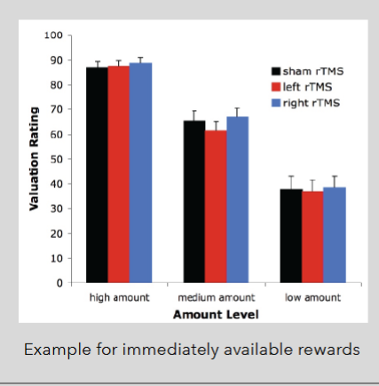 <p>disrupting LPFC does not interfere with valuation of individual outcomes</p><p>LPFC might be like a brake pedal that stops valuation signals from directly driving choice</p><p>(self-control)</p><p></p><p>◦ Another hypothesis: LPFC could alter attention to dimensions of choice options</p><p>(attentional modulation)</p><p>◦ Gives choice mechanism more time to receive additional information regarding the value of delayed outcome</p>
