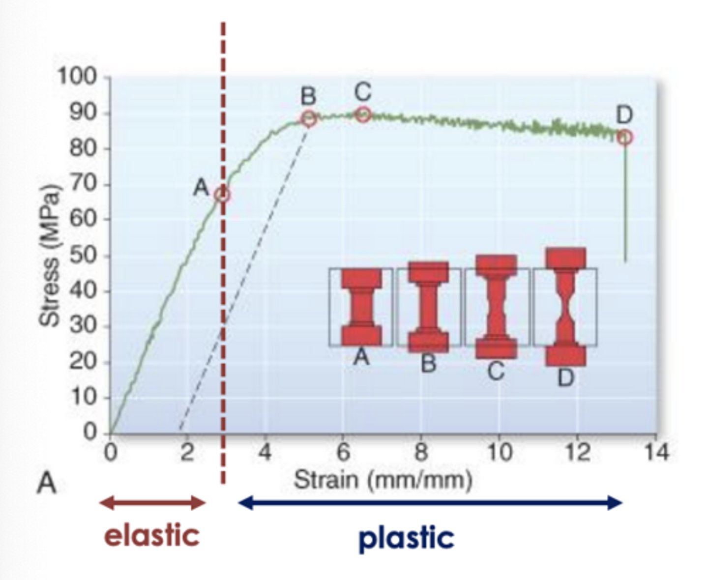 <p>0-A = stress is linearly proportional to the strain (elastic deformation)</p><p>A = Proportional limit, beyond this point deformation is permanent (plastic deformation)</p><p>B = yield strength - point at which a small defined amount of permanent strain has occurred</p><p>C = Ultimate (tensile) strength</p><p>D = Fracture strength</p>