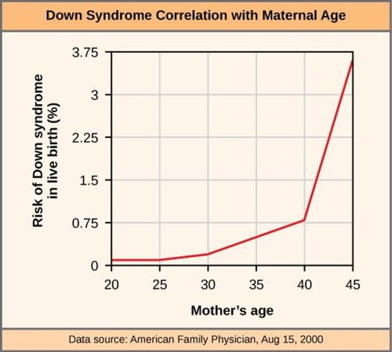 <p>Condition caused by an extra copy of chromosome 21.</p>