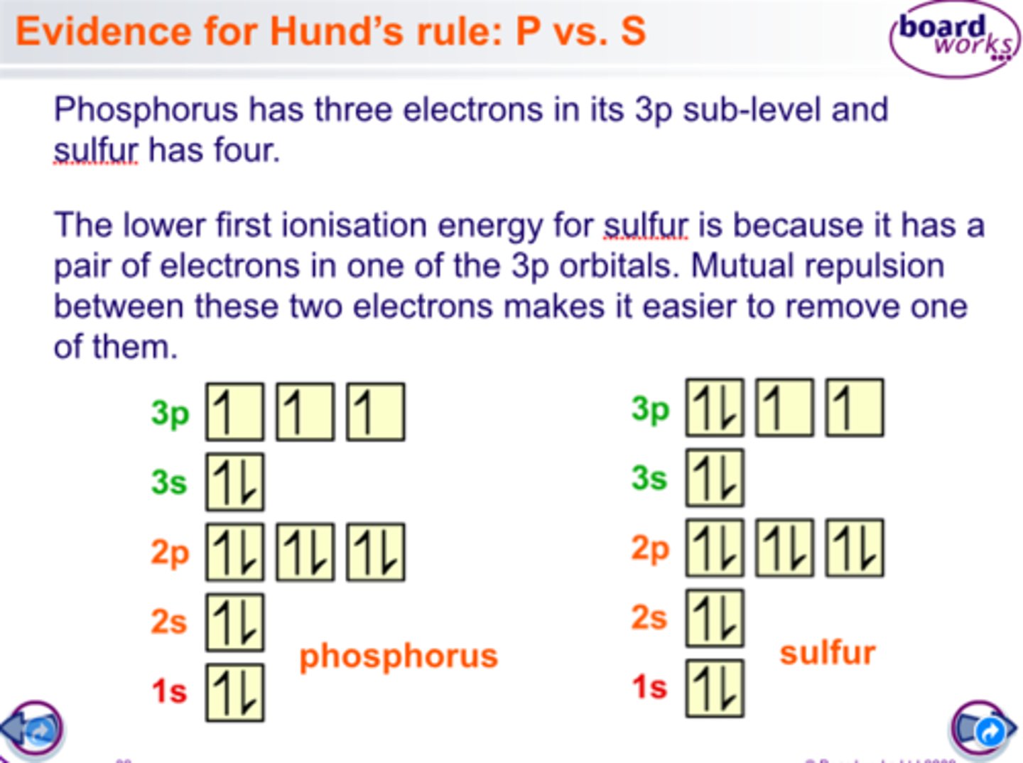 <p>The outer electron in group 3 elements is in a p orbital rather than an s orbital.<br>A p orbital has a slightly higher energy than an s orbital in the same shell so the electron is further from the nucleus.<br>The p orbital has additional shielding provided by the s electrons which override the effect of increased nuclear charge.</p>