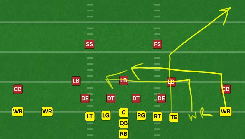 <p>Concept where both outside receivers run 5-yard in routes while an inside tight end runs a vertical out-route to stretch coverage</p>