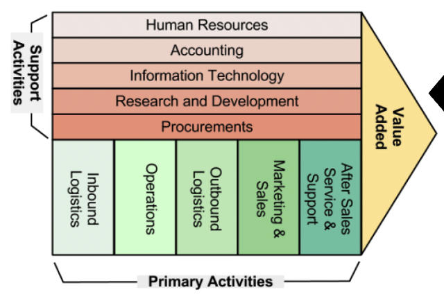a set of activities through which a product or service is created and delivered to customers 