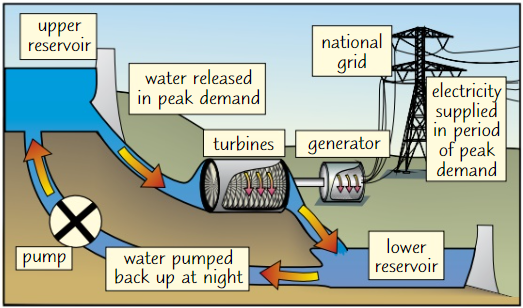 <ul><li><p>Most large power stations have <strong>huge boilers</strong> which must be kept running <strong>all night</strong> even though demand is <strong>very low</strong> → <strong>surplus </strong>of electricity at night - very <strong>difficult </strong>to <strong>keep </strong>spare energy for <strong>later use</strong></p></li><li><p>‘Spare’ <strong>night-time electricity</strong> is used to pump water up to a <strong>higher reservoir</strong></p></li><li><p>This can be <strong>released quickly</strong> during periods of <strong>peak demand</strong>, such as evenings, to supplement the <strong>steady delivery</strong> from big power stations</p></li><li><p>‘Spare’ electricity is used to transfer energy back to water’s <strong>GPE stores</strong>, so it can generate more electricity when needed by flowing through dam </p></li></ul>