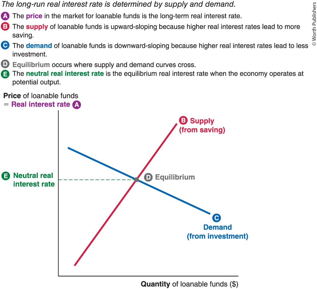 <p>the market for the funds used to buy, rent, or build capital. savers supply funds and investors demand them. the marketplace in the financial sector—banks, the bond market, and stock market</p>