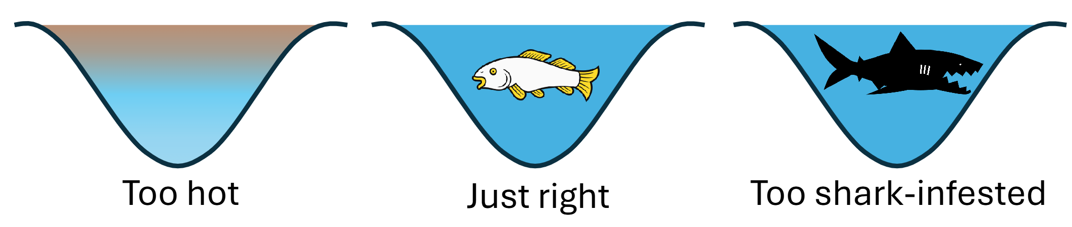 <ul><li><p><span><span>The range of resources that an organism can use and the physical conditions that it can tolerate</span></span></p></li><li><p><span><span>The range of abiotic and biotic conditions that a species lives in</span></span></p></li><li><p><span><span>i.e., the range of resources and conditions allowing the species to maintain a viable population</span></span></p></li></ul><p></p>