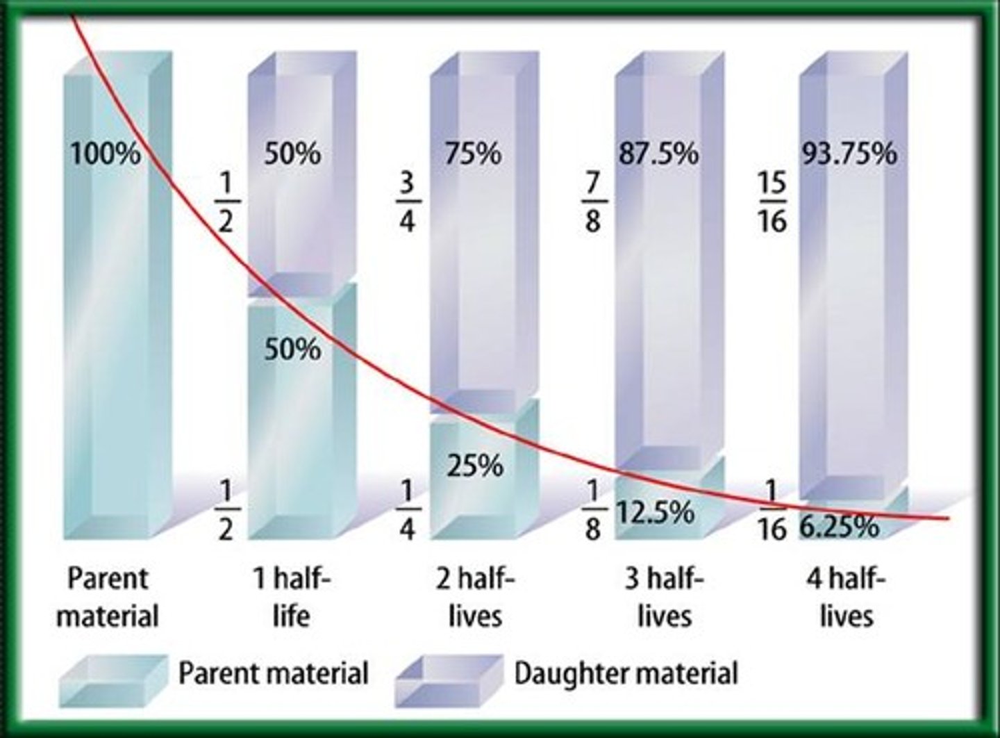 <p>The amount of time it takes for half of a radioactive element to decay to a stable daughter product.</p>