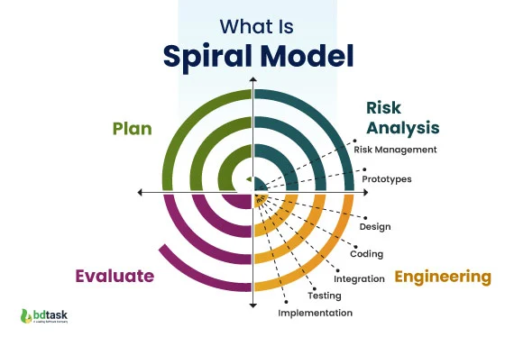 <p>Spiral Methodology </p>