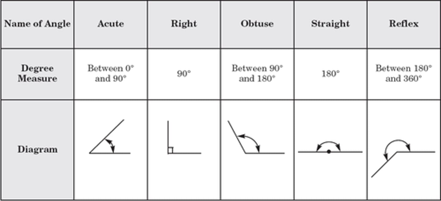 <p>acute angles are less than 90 degrees. Right angles are 90 degrees. obtuse angles are between 90 and 180 degrees. Straight angles are 180 degrees and reflex angles are greater than 180 degrees.</p>