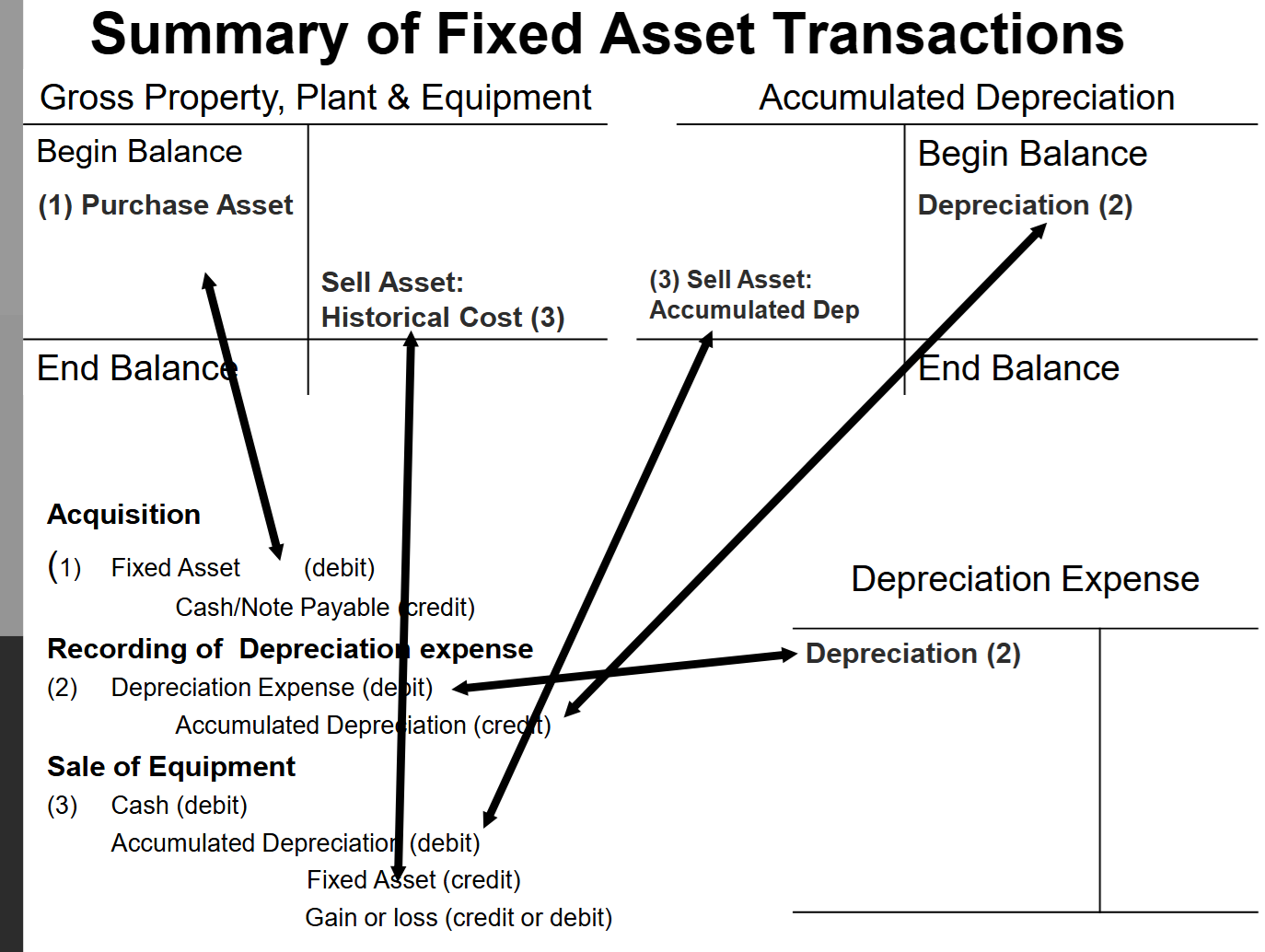 <p>Disposal of fixed assets</p>
