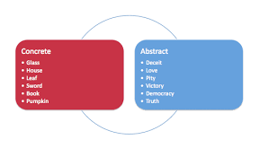 <p>Abstract refers to ideas or concepts that are not tangible, while concrete refers to physical objects or specific instances.</p>