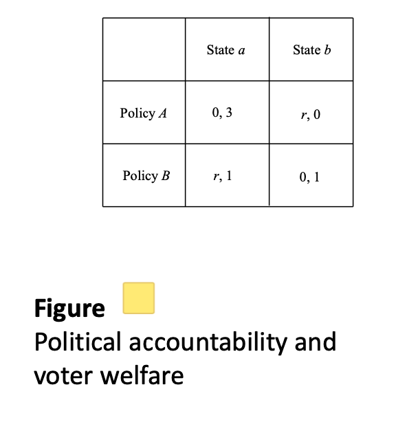 <p>Circumstances are good in state a, but bad in state b</p><p>• Policy A (B) is best for citizens in state a (b)</p><p>• The ranking is reversed for the government</p><p>• V is the value of re-election and r the rent from choosing incorrect policy</p><p>• The government knows the state, citizens observe only</p><p>their welfare level</p><ul><li><p>we dont know if theyre doing policy a or polocy b</p></li></ul><p></p>