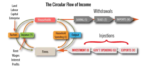 <p>variables leaking out of the circular flow of income and reducing the size of the national income</p><p>taxation+saving+import</p>