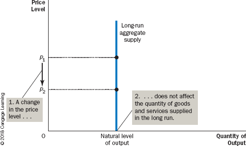 <ul><li><p>In the long run, an economy’s production of goods and services (its real GDP) depends on its supplies of labour, capital, and natural resources and on the available technology used to turn these factors of production into goods and services.</p></li><li><p>Because the price level does not affect long-run determinants of real GDP, the long-run aggregate-supply curve is vertical,</p></li></ul>