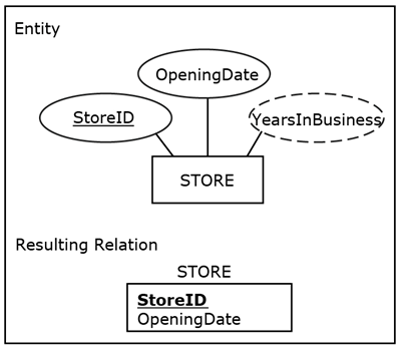 <p>Mapping derived attributes</p>