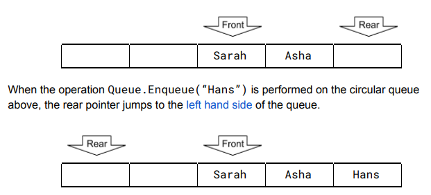 <p>CIRCULAR QUEUE!!! in a linear queue it’ll probably just say its full as the pointers always go to the first available space.</p><p>Considering a Circular Queue it has the power to go over the edge and loop back round like a circle so if there is space back at the beginning. it can be used.</p>