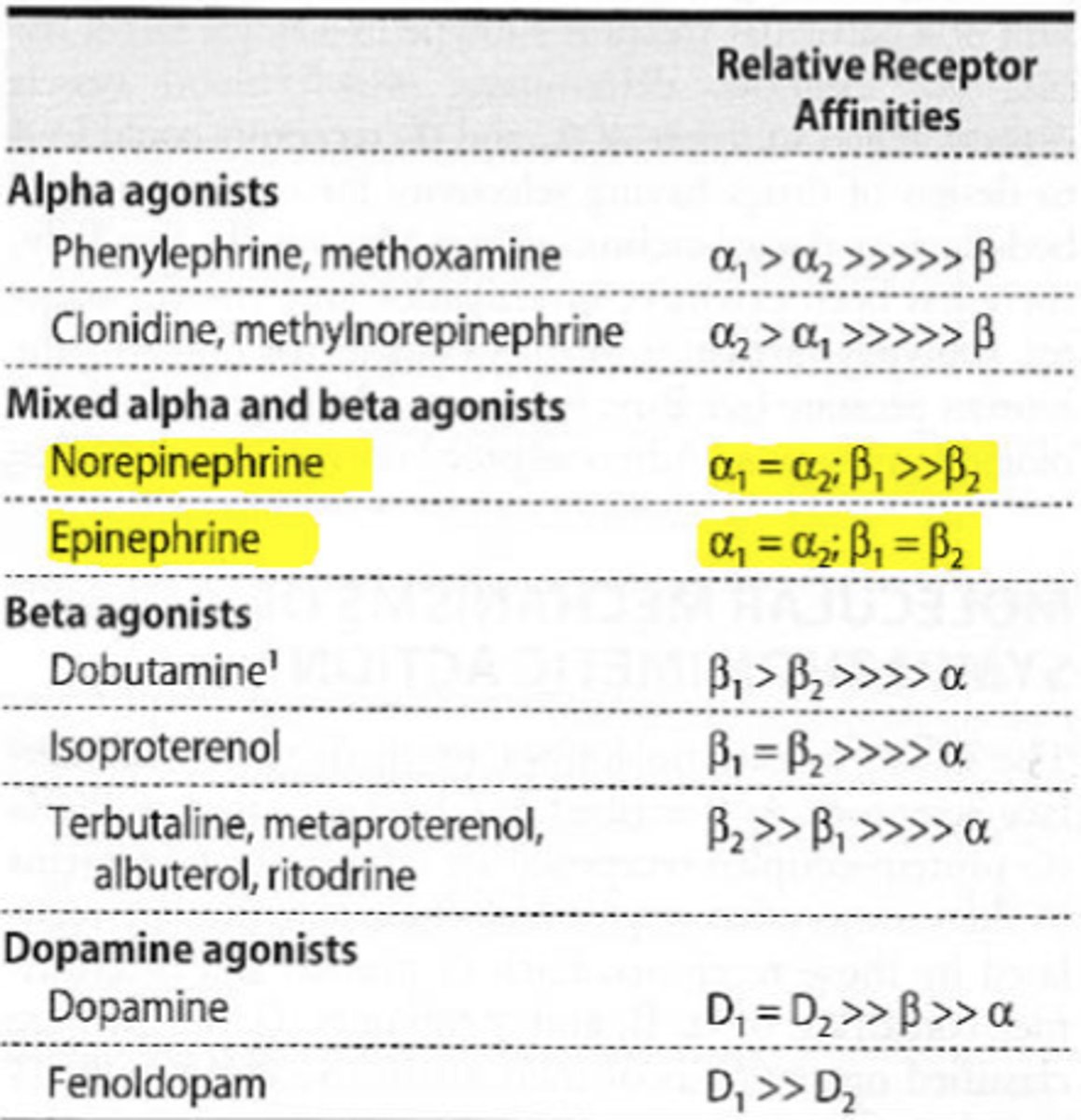 <p>- phenyl: 10x-20x dose for diagnostic than you would give for decongestant action, don't want to give to someone with heart problems. <br><br>- E equally potent for β1/β2, NE less effect on bronchodilation, greater effect on heart <br>- anaphylactic shock → E binds to all receptors equally → epi-pen<br><br>- isoproterenol very potent for asthma, but increases HR as well</p>