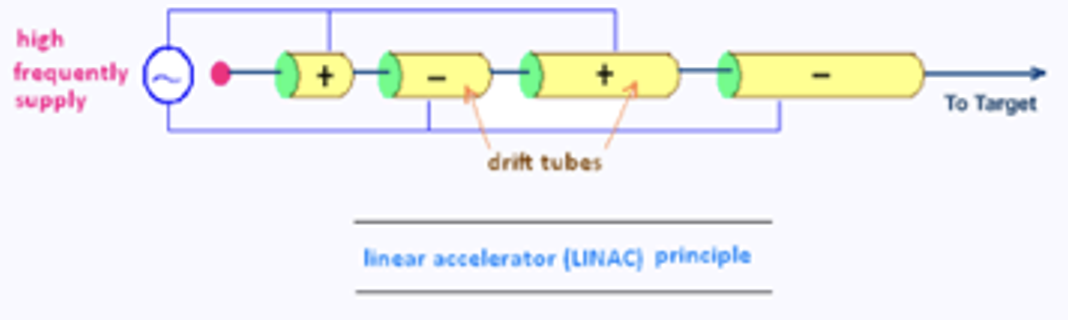 <p>uses electric fields to speed up tarticle</p><ol><li><p>A charged particle travels through segments (tubes) alternately polarised by AC power source</p></li><li><p>When the particle travels through each charged tube, the polarity of the next tube changes</p></li><li><p>∴ An electric field is present between adjacent tubes</p></li><li><p>When the particle travels through the gap of the tubes, the electric field created accelerates it</p></li><li><p>The length of each successive tube increases further along to accommodate for the particle’s increasing speed</p><ol><li><p>Want to spend the same amount of time in each tube, so that the frequency of the AC power aligns with when the particle leaves the tube</p></li><li><p>allows particle to accelerate</p></li><li><p>Increased velocity = increased distance for same time</p></li></ol></li></ol><p>Examples: SLAC</p>