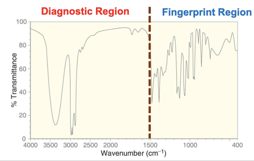 <p>Between 400 and 1500 <mark data-color="rgba(0, 0, 0, 0)" style="background-color: rgba(0, 0, 0, 0); color: inherit;">cm<sup>-1</sup>. This region is useful for diagnosing functional groups on a compound. </mark></p>