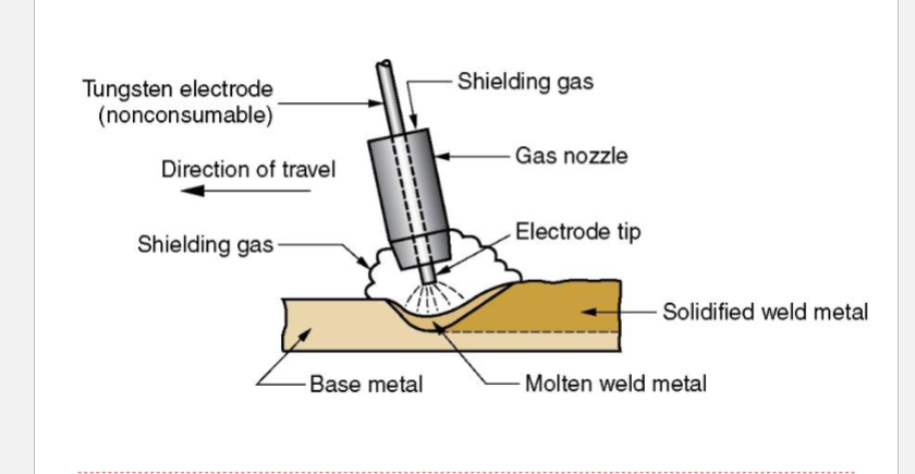 <p>What process is this?</p>