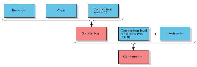 Relational Building Blocks