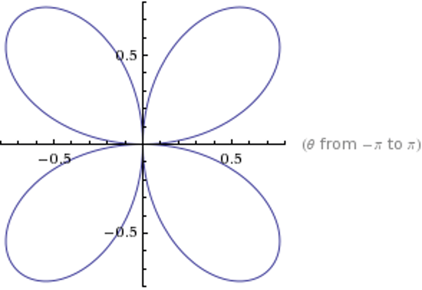 <p>4 petals (over y)</p>