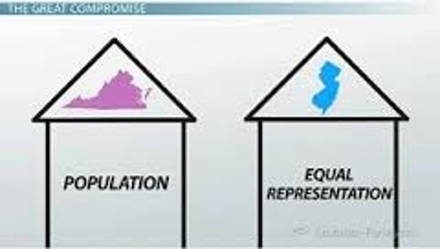 <p>created a bicameral Congress where the # of representatives in the House of Representatives is based on a state's population &amp; each state has 2 Senators in the Senate</p>