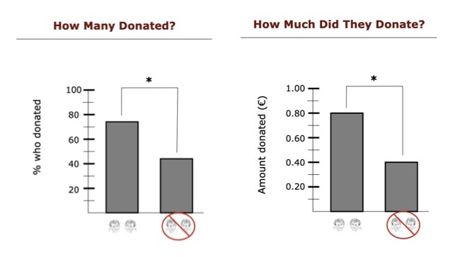 <p>Ps talked to a confederate that mimicked them OR a confederate that did not mimic them - Ps were then given money for their participation. They were told they could donate it to a (fake) charity if they wanted before the RA left them to complete a post-survey</p><ul><li><p>Ps that were mimicked were more likely to donate and to donate more</p></li><li><p>Mimicry generalizes to other scenarios</p></li></ul><p></p>