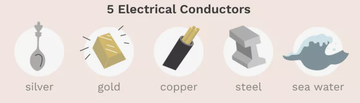 <p>material through which electrons can move easily</p>