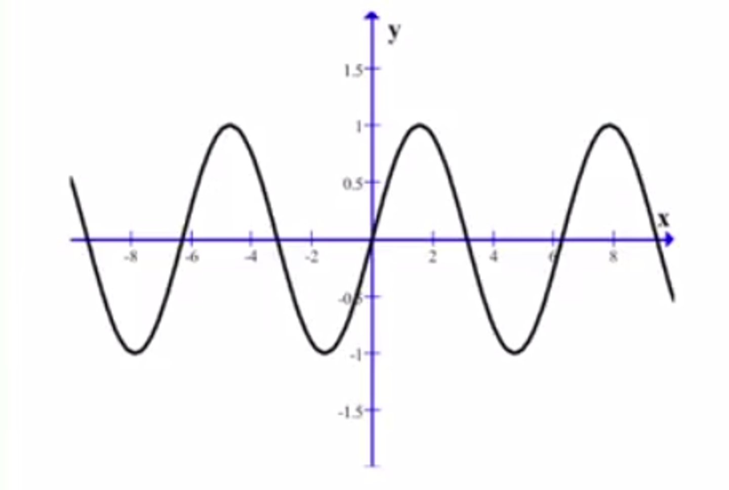 <p>The relationships between sides and angles of triangles - in particular right triangles. We study triangle and circles. We study oscillatory behavior in a graph.</p>