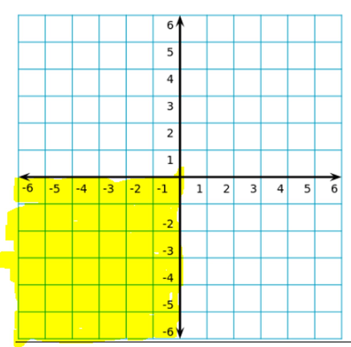 <p>(-x,-y) the quadrant where both the x-coordinate and the y-coordinate are negative</p>